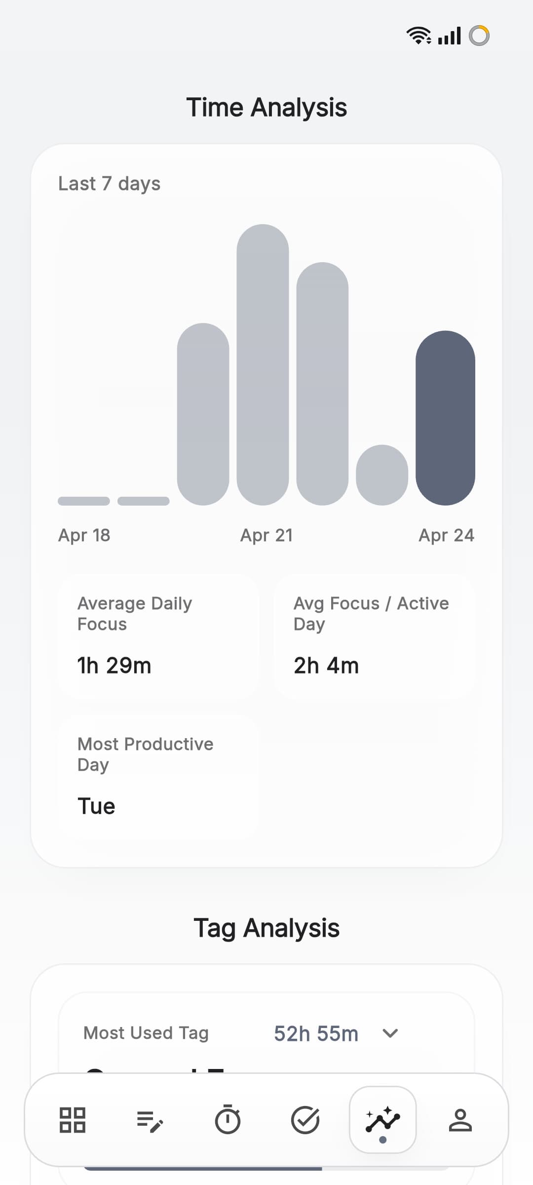 Aura analytics showing time analysis