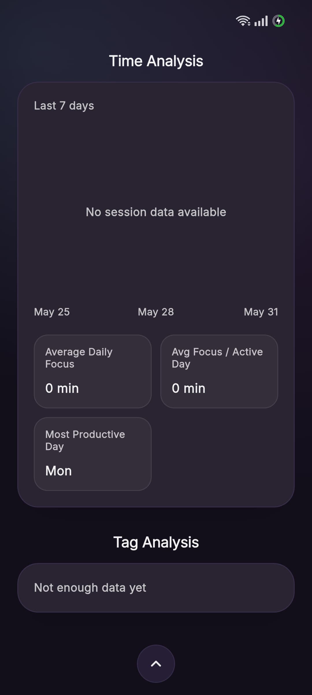 Aura analytics showing time analysis